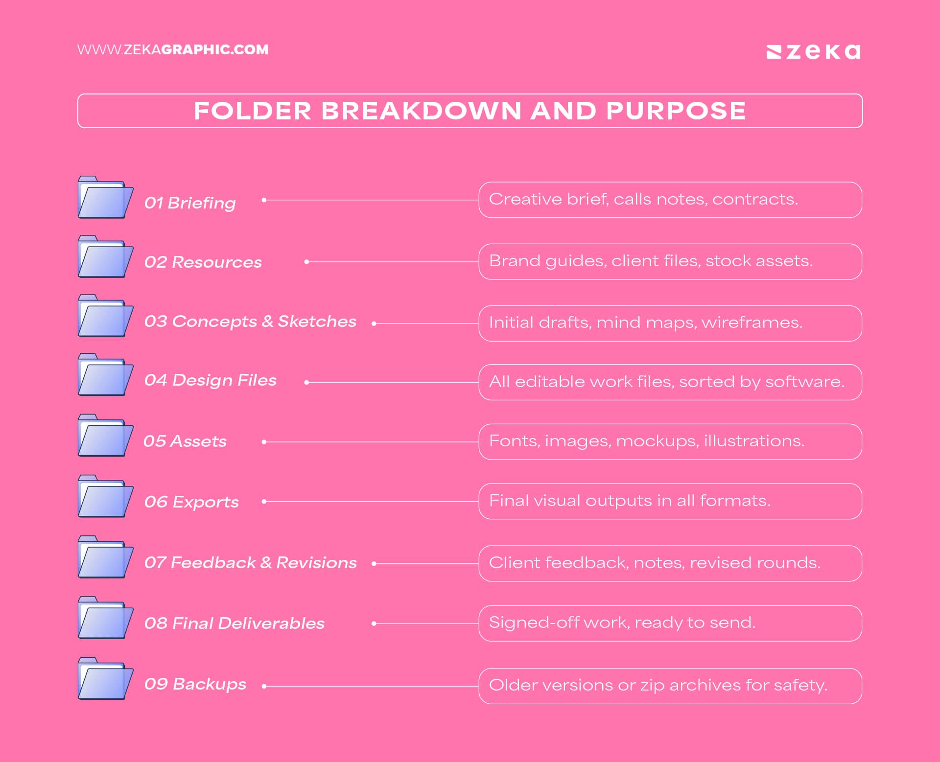 Folder Breakdown and Purpose for graphic designers