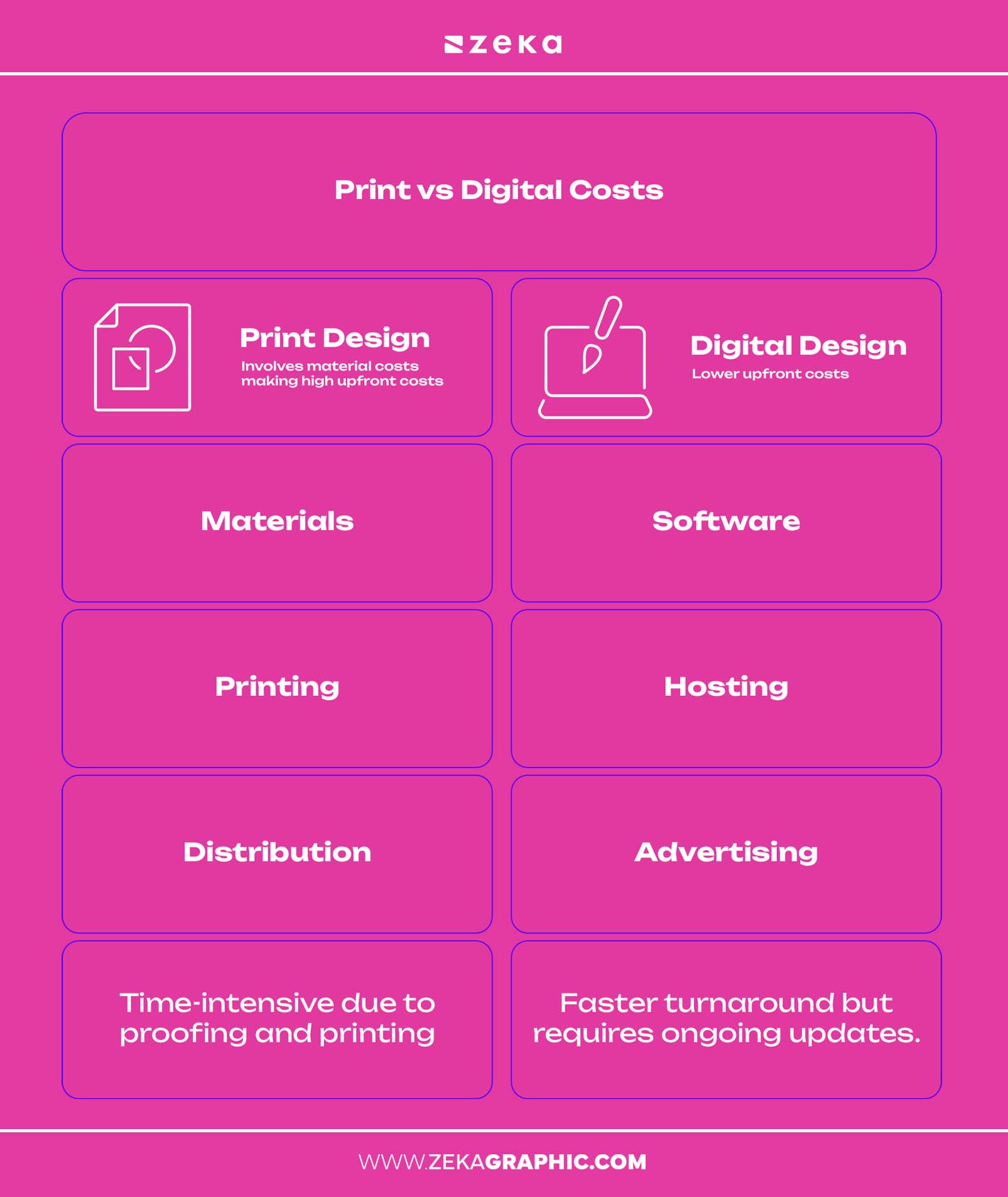 Print vs Digital Design Cost and Time Considerations
